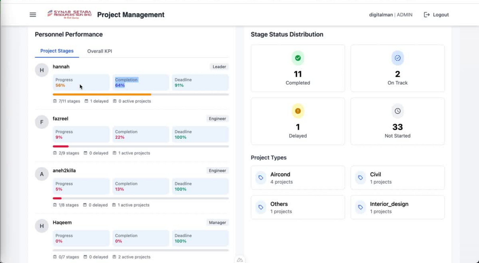 Project Management Dashboard – Synar Setara Sdn Bhd